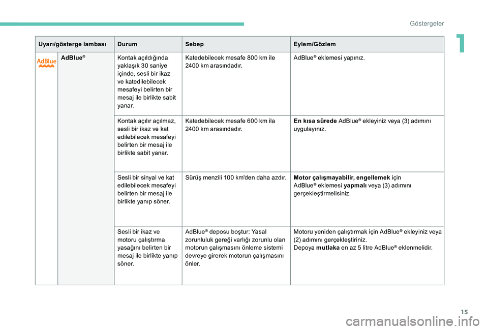 Peugeot 508 2019  Kullanım Kılavuzu (in Turkish) 15
AdBlue®Kontak açıldığında 
yaklaşık 30 saniye 
içinde, sesli bir ikaz 
ve katedilebilecek 
mesafeyi belirten bir 
mesaj ile birlikte sabit 
yanar.Katedebilecek mesafe 800
  km ile 
2400 km