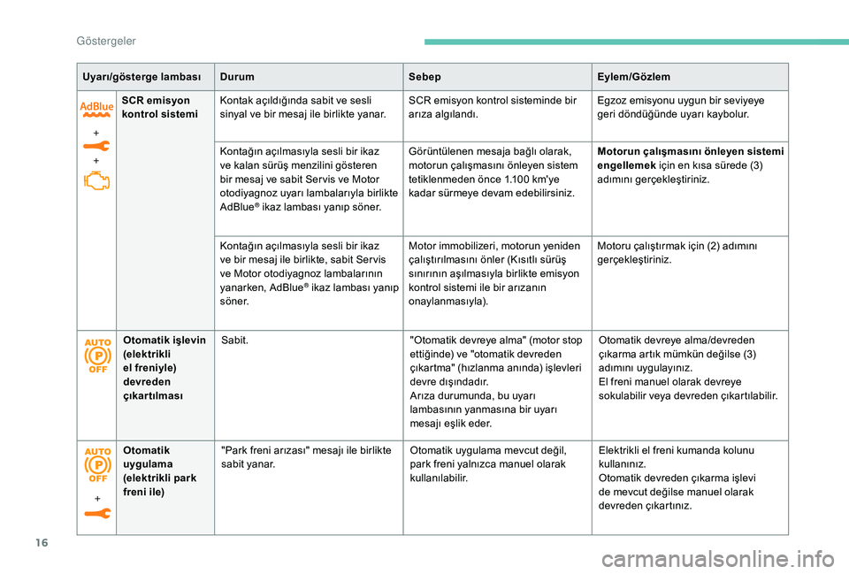 Peugeot 508 2019  Kullanım Kılavuzu (in Turkish) 16
+
+SCR emisyon 
kontrol sistemi
Kontak açıldığında sabit ve sesli 
sinyal ve bir mesaj ile birlikte yanar. SCR emisyon kontrol sisteminde bir 
arıza algılandı.Egzoz emisyonu uygun bir seviy