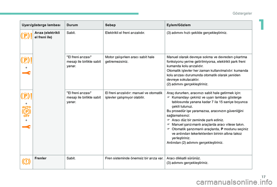 Peugeot 508 2019  Kullanım Kılavuzu (in Turkish) 17
FrenlerSabit. Fren sisteminde önemsiz bir arıza var. Aracı dikkatli sürünüz.
(3) adımını gerçekleştiriniz.
Uyarı/gösterge lambası Durum
SebepEylem/Gözlem
+ "El freni arızası
