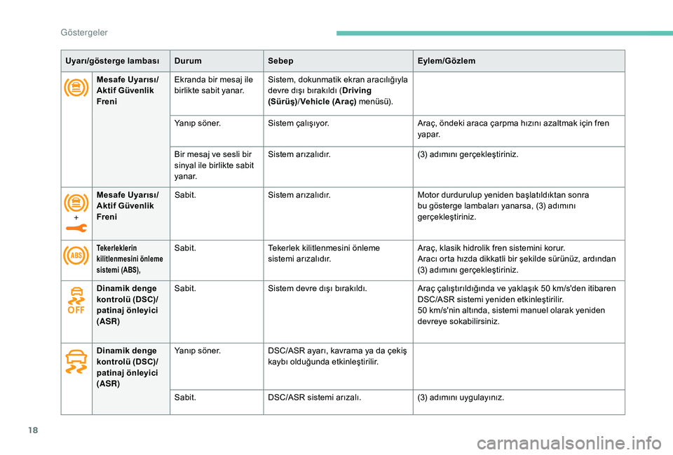 Peugeot 508 2019  Kullanım Kılavuzu (in Turkish) 18
Mesafe Uyarısı/
Aktif Güvenlik 
FreniEkranda bir mesaj ile 
birlikte sabit yanar.
Sistem, dokunmatik ekran aracılığıyla 
devre dışı bırakıldı (
Driving 
(Sürüş) /Vehicle (Araç) men