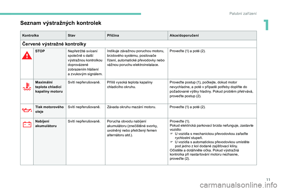 Peugeot 508 2019  Návod k obsluze (in Czech) 11
Seznam výstražných kontrolek
KontrolkaStavPříčina Akce/doporučení
Červené výstražné kontrolky
STOPNepřetržité svícení 
společně s
  další 
výstražnou kontrolkou 
doprovázen