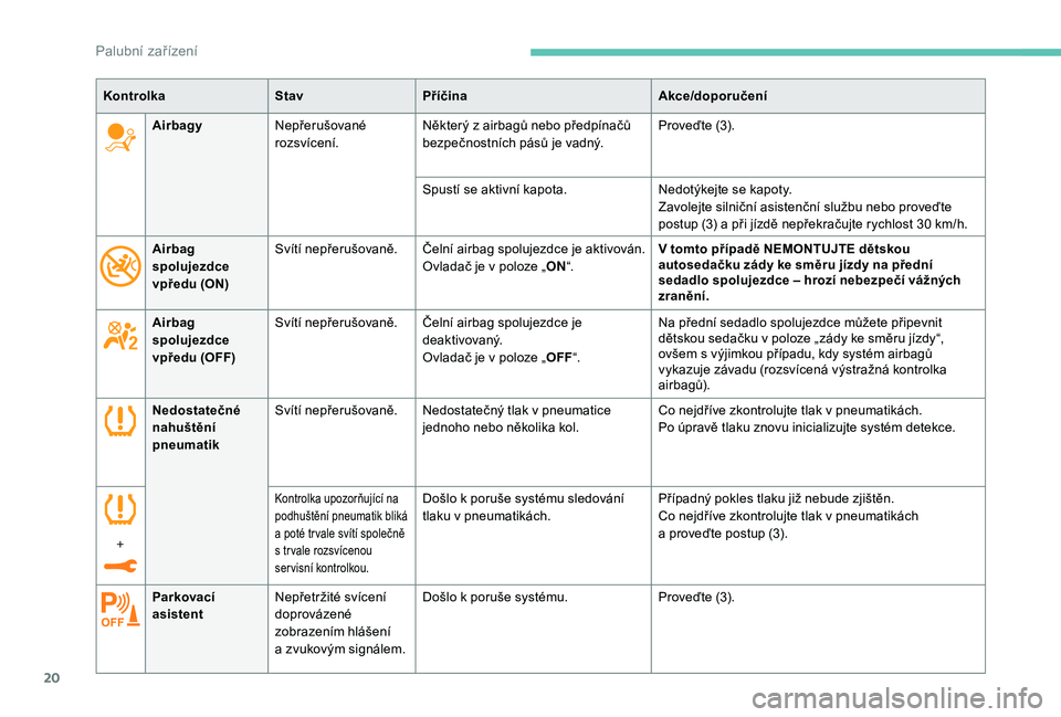 Peugeot 508 2019  Návod k obsluze (in Czech) 20
Nedostatečné 
nahuštění 
pneumatikSvítí nepřerušovaně. Nedostatečný tlak v
  pneumatice 
jednoho nebo několika kol. Co nejdříve zkontrolujte tlak v
  pneumatikách.
Po úpravě tlaku