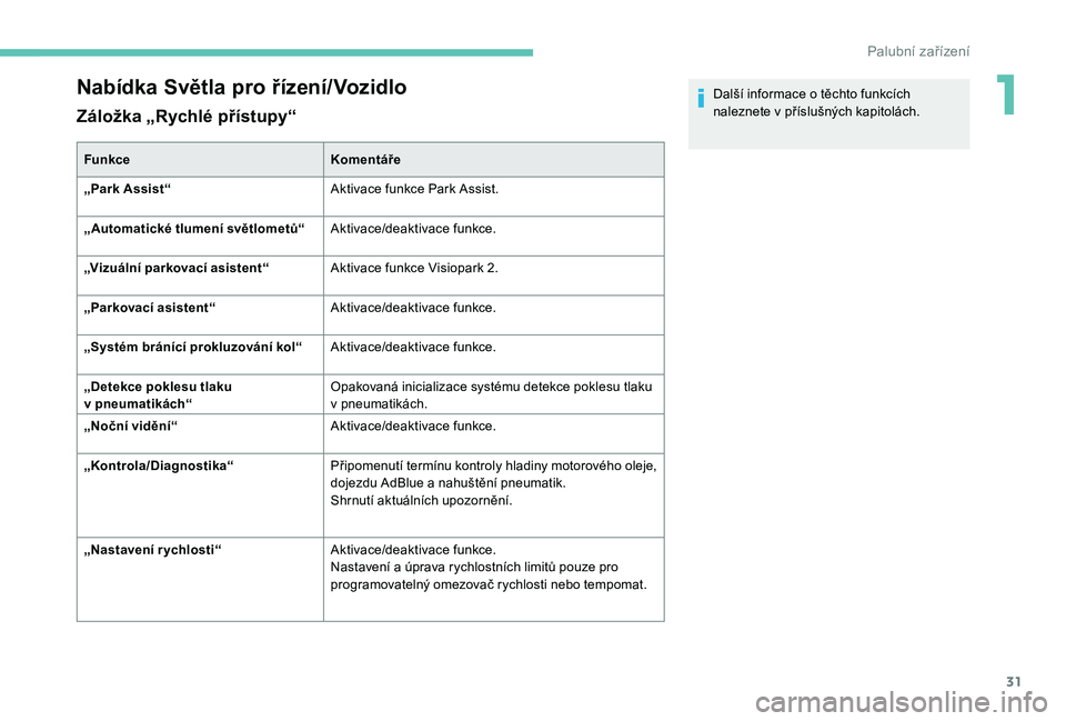 Peugeot 508 2019  Návod k obsluze (in Czech) 31
Nabídka Světla pro řízení/Vozidlo
Záložka „Rychlé přístupy“
FunkceKomentáře
„Park Assist“ Aktivace funkce Park Assist.
„Automatické tlumení světlometů“ Aktivace/deaktiva
