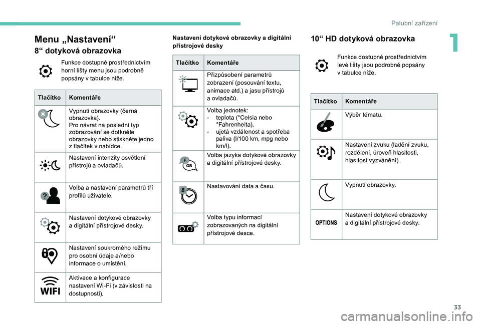 Peugeot 508 2019  Návod k obsluze (in Czech) 33
Menu „Nastavení“
8“ dotyková obrazovka
Funkce dostupné prostřednictvím 
horní lišty menu jsou podrobně 
popsány v  tabulce níže.
Tlačítko Komentáře
Vypnutí obrazovky (černá 