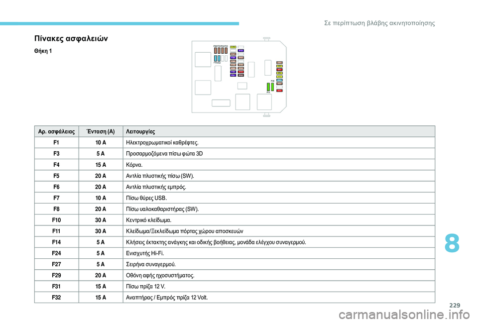 Peugeot 508 2019  Εγχειρίδιο χρήσης (in Greek) 229
Πίνακες ασφαλειών
Θήκη 1Αρ. ασφάλειας Ένταση (Α) Λειτουργίες
F1 10 AΗλεκτροχρωματικοί καθρέφτες.
F3 5 AΠροσαρμοζ