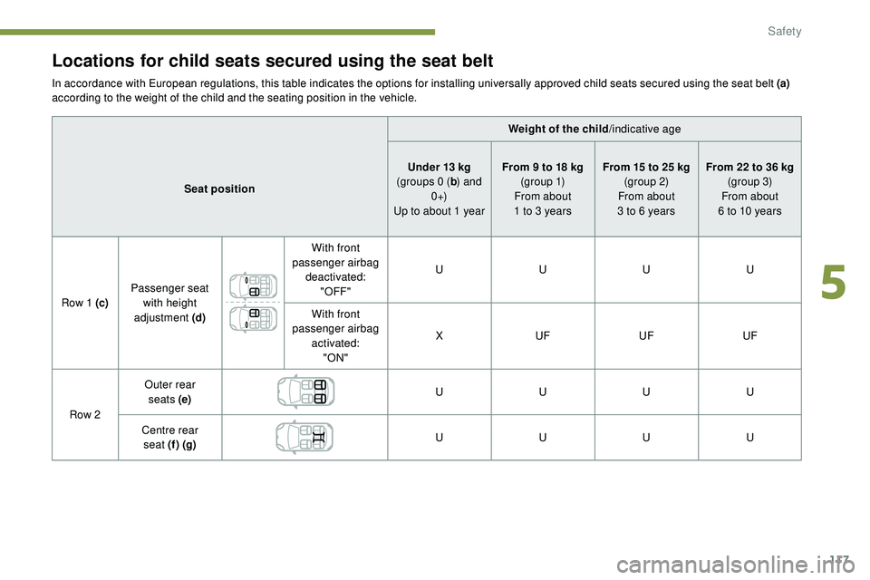 Peugeot 508 2018 Owners Manual 117
Locations for child seats secured using the seat belt
In accordance with European regulations, this table indicates the options for installing universally approved child seats secured using the se Peugeot 508 2018 Owners Manual 117
Locations for child seats secured using the seat belt
In accordance with European regulations, this table indicates the options for installing universally approved child seats secured using the se