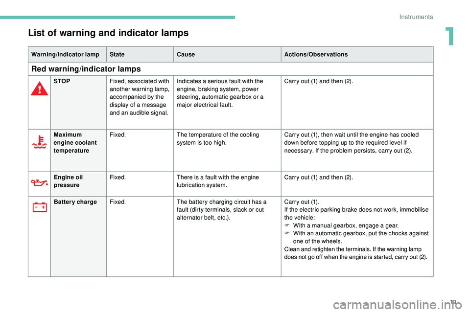 Peugeot 508 2018 Owners Manual 11
List of warning and indicator lamps
Warning/indicator lampStateCause Actions/Observations
Red warning/indicator lamps
STOPFixed, associated with
another warning lamp,
accompanied by the
display Peugeot 508 2018 Owners Manual 11
List of warning and indicator lamps
Warning/indicator lampStateCause Actions/Observations
Red warning/indicator lamps
STOPFixed, associated with
another warning lamp,
accompanied by the
display