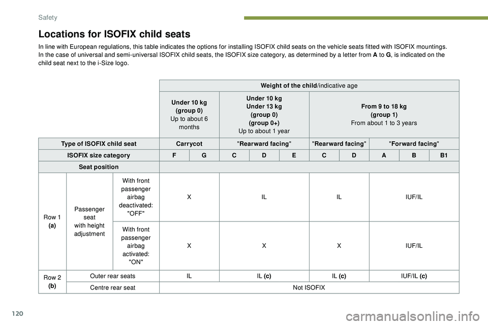 Peugeot 508 2018 Owners Manual 120
Locations for ISOFIX child seats
In line with European regulations, this table indicates the options for installing ISOFIX child seats on the vehicle seats fitted with ISOFIX mountings.
In the cas Peugeot 508 2018 Owners Manual 120
Locations for ISOFIX child seats
In line with European regulations, this table indicates the options for installing ISOFIX child seats on the vehicle seats fitted with ISOFIX mountings.
In the cas