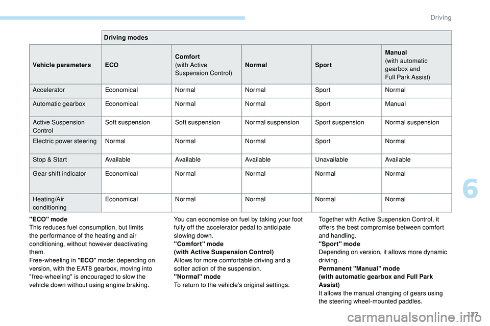 Peugeot 508 2018  Owners Manual 137
Driving modes
Vehicle parameters ECOComfort
(with Active 
Suspension Control)Normal
SportManual
(with automatic 
gearbox and 
Full
  Park   Assist)
Accelerator EconomicalNormalNormalSportNormal
Au