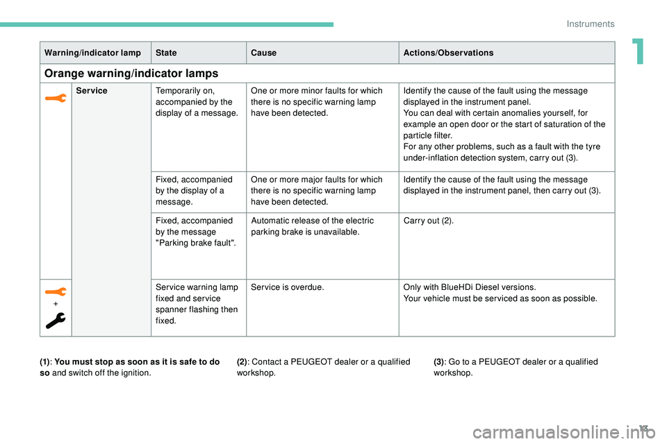 Peugeot 508 2018  Owners Manual 13
Warning/indicator lampStateCause Actions/Observations
Orange warning/indicator lamps
ServiceTemporarily on, 
accompanied by the 
display of a message. One or more minor faults for which
there is no