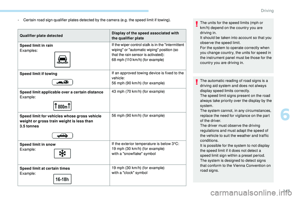 Peugeot 508 2018 Owners Manual 143
- Certain road sign qualifier plates detected by the camera (e.g. the speed limit if towing).Qualifier plate detected Display of the speed associated with
the qualifier plate
Speed limit in rain
Peugeot 508 2018 Owners Manual 143
- Certain road sign qualifier plates detected by the camera (e.g. the speed limit if towing).Qualifier plate detected Display of the speed associated with
the qualifier plate
Speed limit in rain