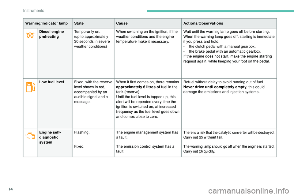 Peugeot 508 2018  Owners Manual 14
Diesel engine 
preheatingTemporarily on.
(up to approximately 
30 seconds in severe 
weather conditions) When switching on the ignition, if the 
weather conditions and the engine 
temperature make 
