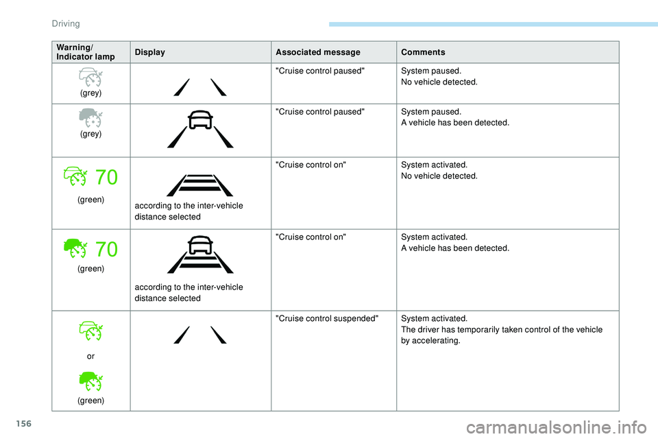 Peugeot 508 2018 Owners Manual 156
Warning/
Indicator lampDisplay
Associated messageComments
(grey) "Cruise control paused"
System paused.
No vehicle detected.
(grey) "Cruise control paused"
System paused.
A vehicle Peugeot 508 2018 Owners Manual 156
Warning/
Indicator lampDisplay
Associated messageComments
(grey) "Cruise control paused"
System paused.
No vehicle detected.
(grey) "Cruise control paused"
System paused.
A vehicle