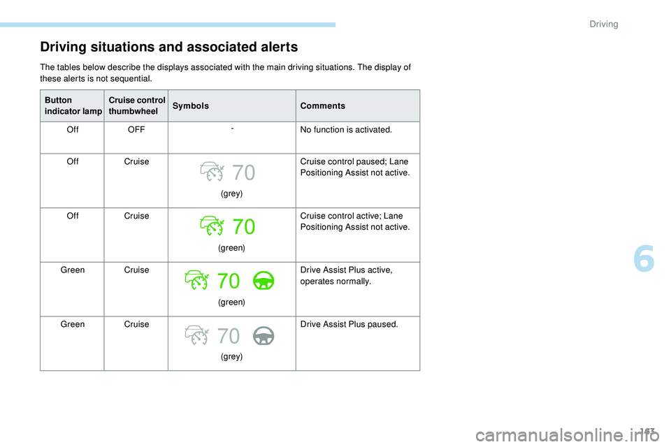 Peugeot 508 2018 Owners Guide 163
70
70
Driving situations and associated alerts
The tables below describe the displays associated with the main driving situations. The display of 
these alerts is not sequential.Button 
indicator 