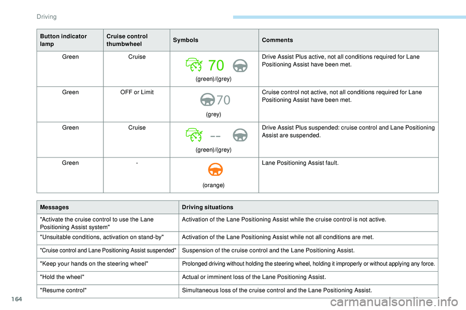 Peugeot 508 2018 Owners Manual 164
70
--
Button indicator
lampCruise control
thumbwheel
Symbols
Comments
Green Cruise
(green)/(grey)Drive Assist Plus active, not all conditions required for Lane
Positioning Assist have been met. Peugeot 508 2018 Owners Manual 164
70
--
Button indicator
lampCruise control
thumbwheel
Symbols
Comments
Green Cruise
(green)/(grey)Drive Assist Plus active, not all conditions required for Lane
Positioning Assist have been met.