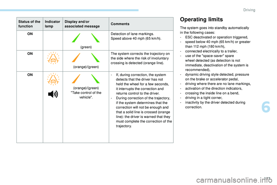 Peugeot 508 2018 Owners Manual 173
Status of the
functionIndicator
lampDisplay and/or
associated message
Comments
ON
(green)Detection of lane markings.
Speed above 40 mph (65 km/h).
ON (orange)/(green)The system corrects the tra Peugeot 508 2018 Owners Manual 173
Status of the
functionIndicator
lampDisplay and/or
associated message
Comments
ON
(green)Detection of lane markings.
Speed above 40 mph (65 km/h).
ON (orange)/(green)The system corrects the tra