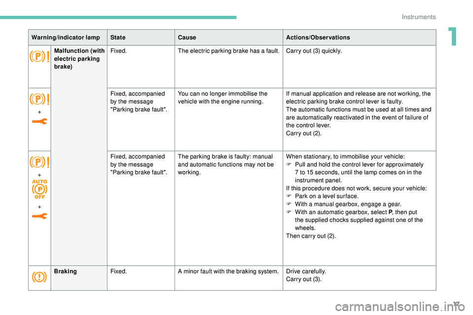 Peugeot 508 2018  Owners Manual 17
BrakingFixed. A minor fault with the braking system. Drive carefully.
Carry out (3).
Warning/indicator lamp
StateCause Actions/Observations
+ Fixed, accompanied 
by the message 
"Parking brake 