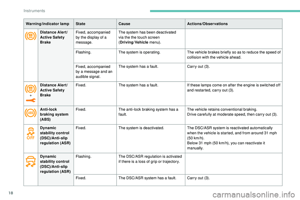 Peugeot 508 2018  Owners Manual 18
Distance Alert/
Active Safety 
BrakeFixed, accompanied 
by the display of a 
message. The system has been deactivated 
via the the touch screen 
(
Driving /Vehicle  m e n u).
Flashing. The system i