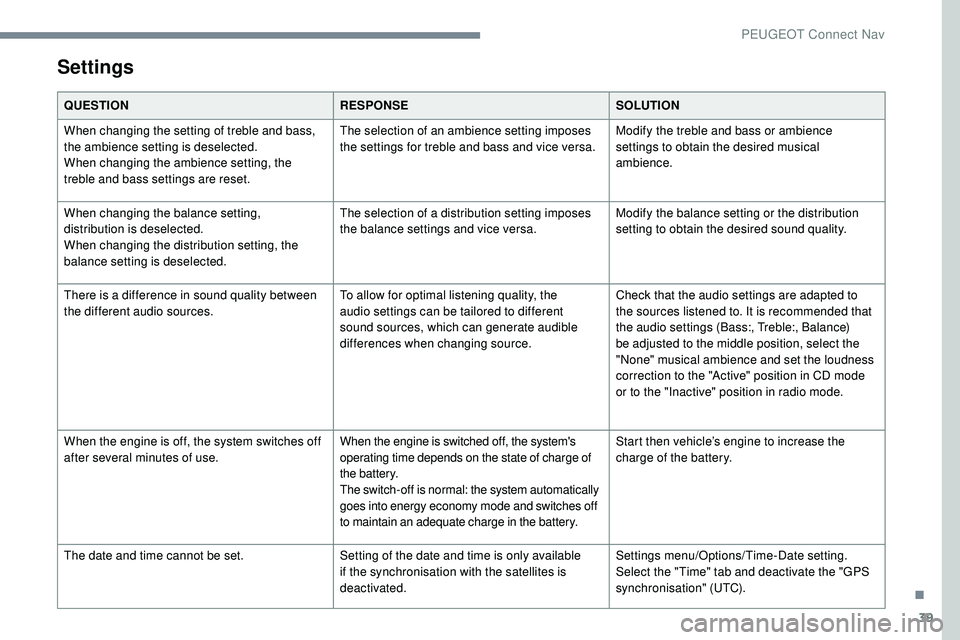 Peugeot 508 2018 Owners Manual 39
Settings
QUESTIONRESPONSESOLUTION
When changing the setting of treble and bass,
the ambience setting is deselected.
When changing the ambience setting, the
treble and bass settings are reset. The Peugeot 508 2018 Owners Manual 39
Settings
QUESTIONRESPONSESOLUTION
When changing the setting of treble and bass,
the ambience setting is deselected.
When changing the ambience setting, the
treble and bass settings are reset. The