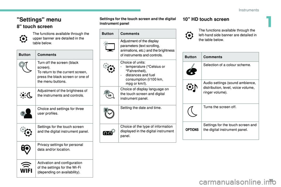 Peugeot 508 2018  Owners Manual 33
"Settings" menu
8" touch screen
The functions available through the 
upper banner are detailed in the 
table below.
Button Comments
Turn off the screen (black 
screen).
To return to the