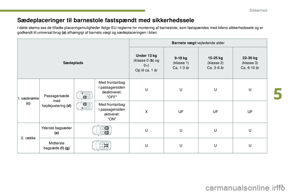 Peugeot 508 2018 Instruktionsbog (in Danish) 117
Sædeplaceringer til barnestole fastspændt med sikkerhedssele
I dette skema ses de tilladte placeringsmuligheder ifølge EU-reglerne for montering af barnestole, som fastspændes med bilens sikke Peugeot 508 2018 Instruktionsbog (in Danish) 117
Sædeplaceringer til barnestole fastspændt med sikkerhedssele
I dette skema ses de tilladte placeringsmuligheder ifølge EU-reglerne for montering af barnestole, som fastspændes med bilens sikke