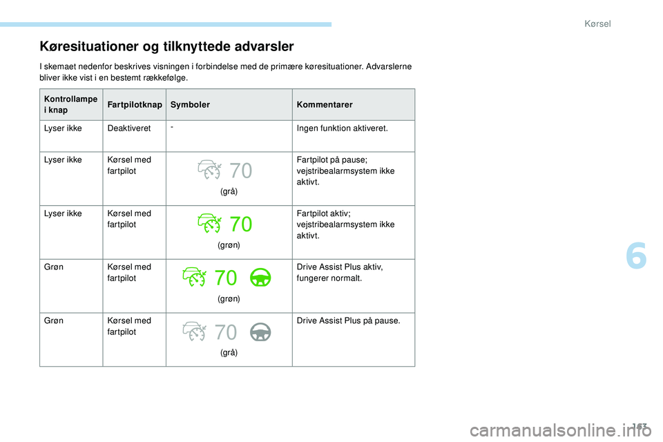 Peugeot 508 2018 Instruktionsbog (in Danish) 163
70
70
Køresituationer og tilknyttede advarsler
I skemaet nedenfor beskrives visningen i forbindelse med de primære køresituationer. Advarslerne
bliver ikke vist i en bestemt rækkefølge.
Kont Peugeot 508 2018 Instruktionsbog (in Danish) 163
70
70
Køresituationer og tilknyttede advarsler
I skemaet nedenfor beskrives visningen i forbindelse med de primære køresituationer. Advarslerne
bliver ikke vist i en bestemt rækkefølge.
Kont
