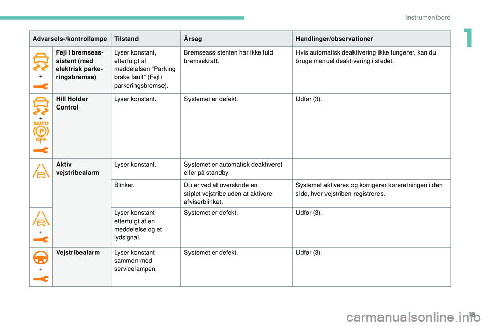 Peugeot 508 2018  Instruktionsbog (in Danish) 19
+Fejl i bremseas-
sistent (med 
elektrisk parke
-
ringsbremse) Lyser konstant, 
efter fulgt af 
meddelelsen "Parking 
brake fault" (Fejl i 
parkeringsbremse). Bremseassistenten har ikke ful