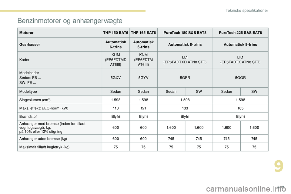 Peugeot 508 2018  Instruktionsbog (in Danish) 239
Benzinmotorer og anhængervægte
MotorerTHP 150 EAT6 THP 165 EAT6PureTech 180 S&S EAT8 PureTech 225 S&S EAT8
Gearkasser Automatisk 
6-trins Automatisk 
6-trins Automatisk 8-trins
Automatisk 8-trin