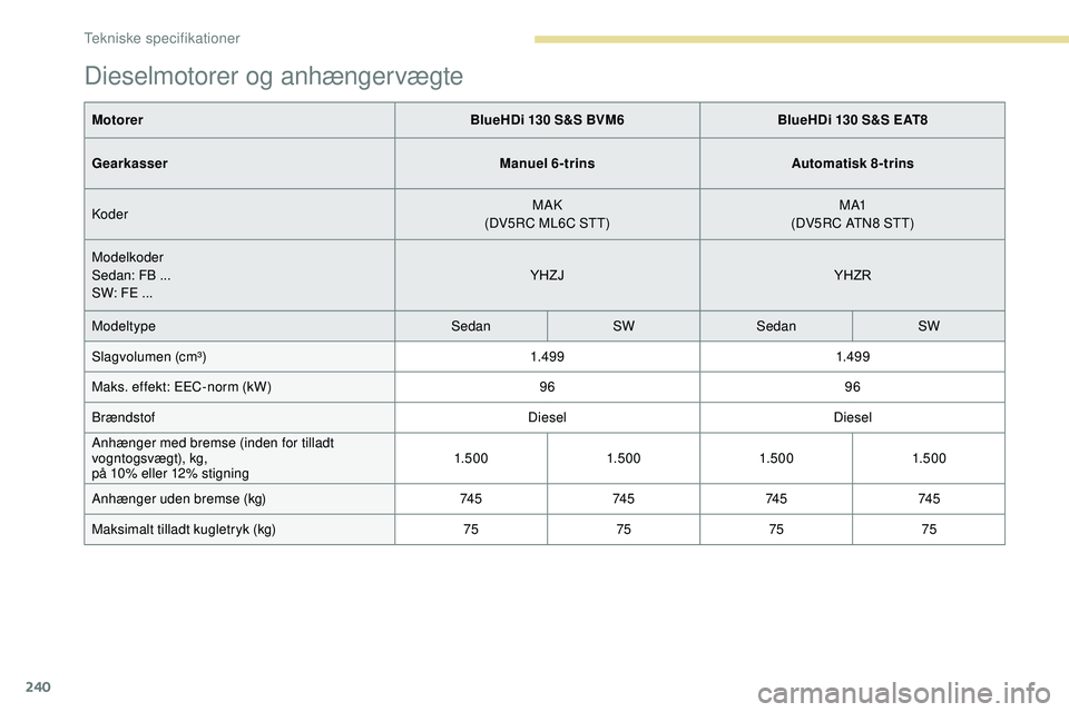 Peugeot 508 2018  Instruktionsbog (in Danish) 240
Dieselmotorer og anhængervægte
MotorerBlueHDi 130 S&S BVM6BlueHDi 130 S&S EAT8
Gearkasser Manuel 6-trinsAutomatisk 8-trins
Koder MAK
(DV5RC ML6C STT) M A1
(DV5RC ATN8 STT)
Modelkoder
Sedan: FB .