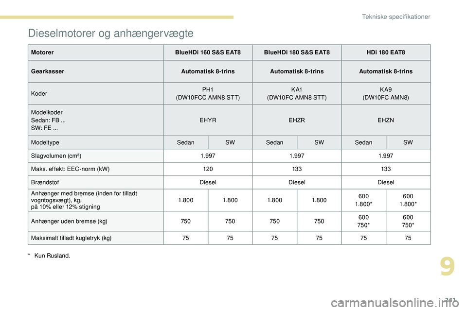 Peugeot 508 2018  Instruktionsbog (in Danish) 241
Dieselmotorer og anhængervægte
MotorerBlueHDi 160 S&S EAT8 BlueHDi 180 S&S EAT8 HDi 180 EAT8
Gearkasser Automatisk 8-trinsAutomatisk 8-trinsAutomatisk 8-trins
Koder PH1
(DW10FCC AMN8 STT) K A1
(