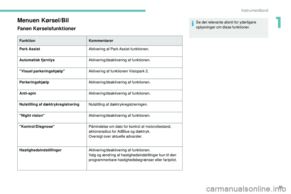 Peugeot 508 2018  Instruktionsbog (in Danish) 31
Menuen Kørsel/Bil
Fanen Kørselsfunktioner
FunktionKommentarer
Park Assist Aktivering af Park Assist-funktionen.
Automatisk fjernlys Aktivering/deaktivering af funktionen.
"Visuel parkeringshj