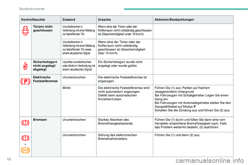 Peugeot 508 2018  Betriebsanleitung (in German) 12
Tür(en) nicht 
geschlossenUnunterbrochen in 
Verbindung mit einer Meldung 
zur betreffenden TürWenn eine der Türen oder der 
Kofferraum nicht vollständig geschlossen 
ist (Geschwindigkeit unter