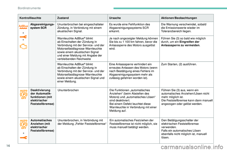 Peugeot 508 2018  Betriebsanleitung (in German) 16
+
+
Abgasreinigungs-
system SCRUnunterbrochen bei eingeschalteter 
Zündung, in Verbindung mit einem 
akustischen Signal.Es wurde eine Fehlfunktion des 
Abgasreinigungssystems SCR 
erkannt.Die Warn