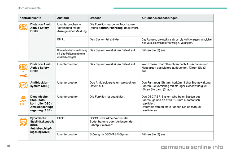 Peugeot 508 2018  Betriebsanleitung (in German) 18
Distance Aler t / 
Active Safety 
BrakeUnunterbrochen in 
Verbindung mit der 
Anzeige einer Meldung Die Funktion wurde im Touchscreen 
(Menü Fahren
/Fahrzeug ) deaktiviert.
Blinkt Das System ist a
