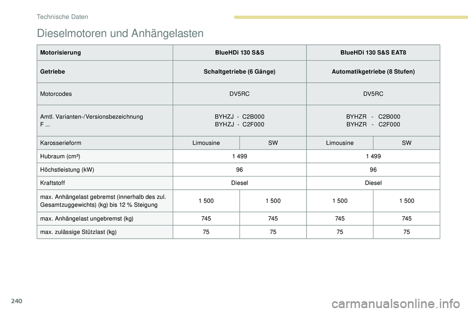 Peugeot 508 2018 Betriebsanleitung (in German) 240
Dieselmotoren und Anhängelasten
MotorisierungBlueHDi 130 S&SBlueHDi 130 S&S EAT8
Getriebe Schaltgetriebe (6 Gänge)Automatikgetriebe (8 Stufen)
Motorcodes DV5RCDV5RC
Amtl. Varianten-/Versionsbeze Peugeot 508 2018 Betriebsanleitung (in German) 240
Dieselmotoren und Anhängelasten
MotorisierungBlueHDi 130 S&SBlueHDi 130 S&S EAT8
Getriebe Schaltgetriebe (6 Gänge)Automatikgetriebe (8 Stufen)
Motorcodes DV5RCDV5RC
Amtl. Varianten-/Versionsbeze