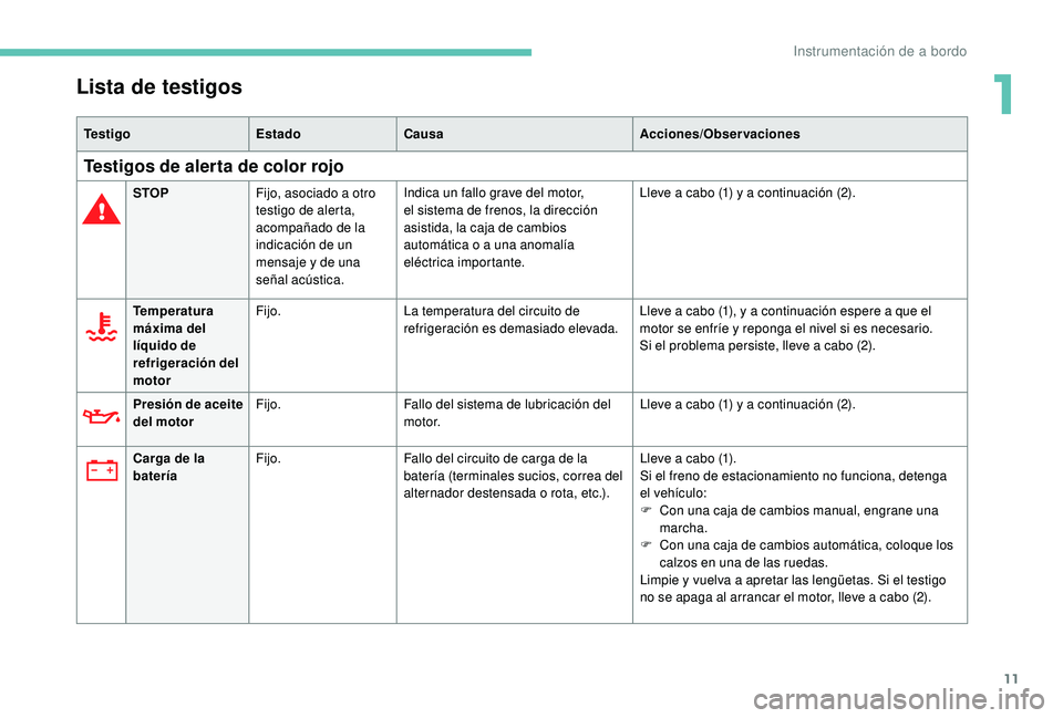 Peugeot 508 2018 Manual del propietario (in Spanish) 11
Lista de testigos
Te s t i g oEstadoCausa Acciones/Observaciones
Testigos de alerta de color rojo
STOPFijo, asociado a otro
testigo de alerta,
acompañado de la
indicación de un
mensaje y de u Peugeot 508 2018 Manual del propietario (in Spanish) 11
Lista de testigos
Te s t i g oEstadoCausa Acciones/Observaciones
Testigos de alerta de color rojo
STOPFijo, asociado a otro
testigo de alerta,
acompañado de la
indicación de un
mensaje y de u
