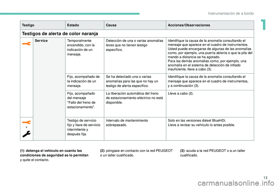 Peugeot 508 2018 Manual del propietario (in Spanish) 13
Te s t i g oEstadoCausa Acciones/Observaciones
Testigos de alerta de color naranja
ServiceTemporalmente
encendido, con la
indicación de un
mensaje. Detección de una o varias anomalías
leves Peugeot 508 2018 Manual del propietario (in Spanish) 13
Te s t i g oEstadoCausa Acciones/Observaciones
Testigos de alerta de color naranja
ServiceTemporalmente
encendido, con la
indicación de un
mensaje. Detección de una o varias anomalías
leves