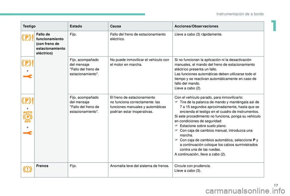 Peugeot 508 2018 Manual del propietario (in Spanish) 17
FrenosFijo. Anomalía leve del sistema de frenos. Circule con prudencia.
Lleve a cabo (3).
Te s t i g o
EstadoCausa Acciones/Observaciones
+ Fijo, acompañado
del mensaje
"Fallo del freno de Peugeot 508 2018 Manual del propietario (in Spanish) 17
FrenosFijo. Anomalía leve del sistema de frenos. Circule con prudencia.
Lleve a cabo (3).
Te s t i g o
EstadoCausa Acciones/Observaciones
+ Fijo, acompañado
del mensaje
"Fallo del freno de