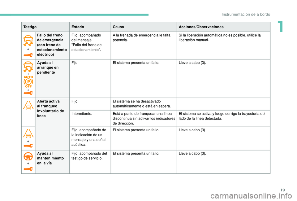 Peugeot 508 2018 Manual del propietario (in Spanish) 19
+Fallo del freno
de emergencia
(con freno de
estacionamiento
eléctrico) Fijo, acompañado
del mensaje
"Fallo del freno de
estacionamiento".
A la frenada de emergencia le falta
pote Peugeot 508 2018 Manual del propietario (in Spanish) 19
+Fallo del freno
de emergencia
(con freno de
estacionamiento
eléctrico) Fijo, acompañado
del mensaje
"Fallo del freno de
estacionamiento".
A la frenada de emergencia le falta
pote
