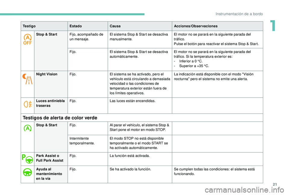Peugeot 508 2018 Manual del propietario (in Spanish) 21
Stop & Star tFijo, acompañado de
un mensaje. El sistema Stop & Start se desactiva
manualmente. El motor no se parará en la siguiente parada del
tráfico.
Pulse el botón para reactivar el sist Peugeot 508 2018 Manual del propietario (in Spanish) 21
Stop & Star tFijo, acompañado de
un mensaje. El sistema Stop & Start se desactiva
manualmente. El motor no se parará en la siguiente parada del
tráfico.
Pulse el botón para reactivar el sist