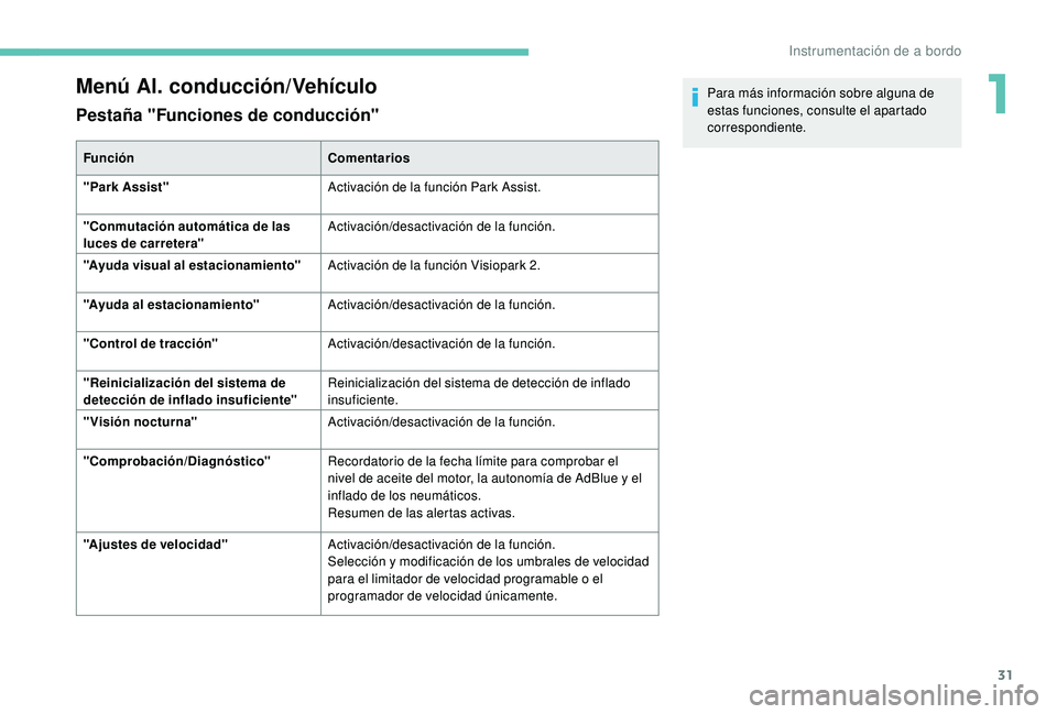 Peugeot 508 2018 Manual del propietario (in Spanish) 31
Menú Al. conducción/Vehículo
Pestaña "Funciones de conducción"
FunciónComentarios
"Park Assist" Activación de la función Park Assist.
"Conmutación automática de las
l Peugeot 508 2018 Manual del propietario (in Spanish) 31
Menú Al. conducción/Vehículo
Pestaña "Funciones de conducción"
FunciónComentarios
"Park Assist" Activación de la función Park Assist.
"Conmutación automática de las
l