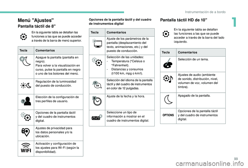 Peugeot 508 2018 Manual del propietario (in Spanish) 33
Menú "Ajustes"
Pantalla táctil de 8"
En la siguiente tabla se detallan las
funciones a las que se puede acceder
a través de la barra de menú superior.
Tecla Comentarios
Apague la Peugeot 508 2018 Manual del propietario (in Spanish) 33
Menú "Ajustes"
Pantalla táctil de 8"
En la siguiente tabla se detallan las
funciones a las que se puede acceder
a través de la barra de menú superior.
Tecla Comentarios
Apague la