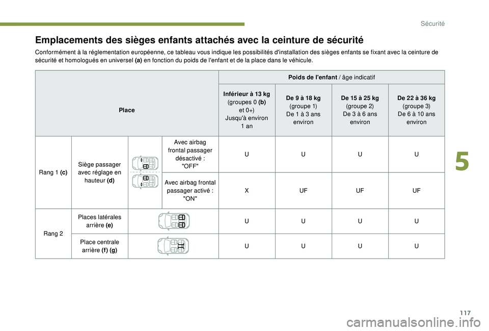 Peugeot 508 2018  Manuel du propriétaire (in French) 117
Emplacements des sièges enfants attachés avec la ceinture de sécurité
Conformément à la réglementation européenne, ce tableau vous indique les possibilités d'installation des sièges 