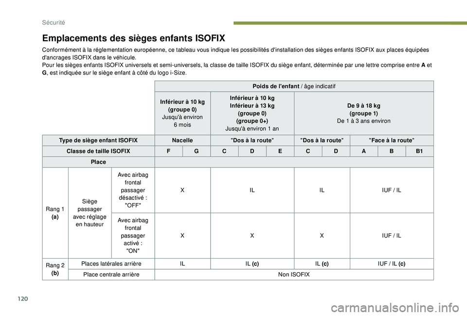 Peugeot 508 2018  Manuel du propriétaire (in French) 120
Emplacements des sièges enfants ISOFIX
Conformément à la réglementation européenne, ce tableau vous indique les possibilités d'installation des sièges enfants ISOFIX aux places équipé