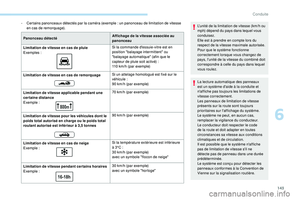Peugeot 508 2018 Manuel du propriétaire (in French) 143
- Certains panonceaux détectés par la caméra (exemple : un panonceau de limitation de vitesse
en cas de remorquage).
Panonceau détecté Affichage de la vitesse associée au
panonceau
Limita Peugeot 508 2018 Manuel du propriétaire (in French) 143
- Certains panonceaux détectés par la caméra (exemple : un panonceau de limitation de vitesse
en cas de remorquage).
Panonceau détecté Affichage de la vitesse associée au
panonceau
Limita