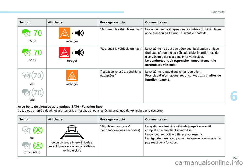 Peugeot 508 2018 Manuel du propriétaire (in French) 157
70
70
TémoinAffichage Message associéCommentaires
(ver t) +
(orange) "Reprenez le véhicule en main"
Le conducteur doit reprendre le contrôle du véhicule en
accélérant ou en frein Peugeot 508 2018 Manuel du propriétaire (in French) 157
70
70
TémoinAffichage Message associéCommentaires
(ver t) +
(orange) "Reprenez le véhicule en main"
Le conducteur doit reprendre le contrôle du véhicule en
accélérant ou en frein