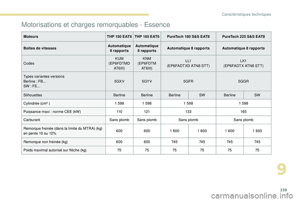 Peugeot 508 2018 Manuel du propriétaire (in French) 239
Motorisations et charges remorquables - Essence
MoteursTHP 150 EAT6 THP 165 EAT6PureTech 180 S&S EAT8 PureTech 225 S&S EAT8
Boîtes de vitesses Automatique
6
rapportsAutomatique
6
rapports Peugeot 508 2018 Manuel du propriétaire (in French) 239
Motorisations et charges remorquables - Essence
MoteursTHP 150 EAT6 THP 165 EAT6PureTech 180 S&S EAT8 PureTech 225 S&S EAT8
Boîtes de vitesses Automatique
6
rapportsAutomatique
6
rapports