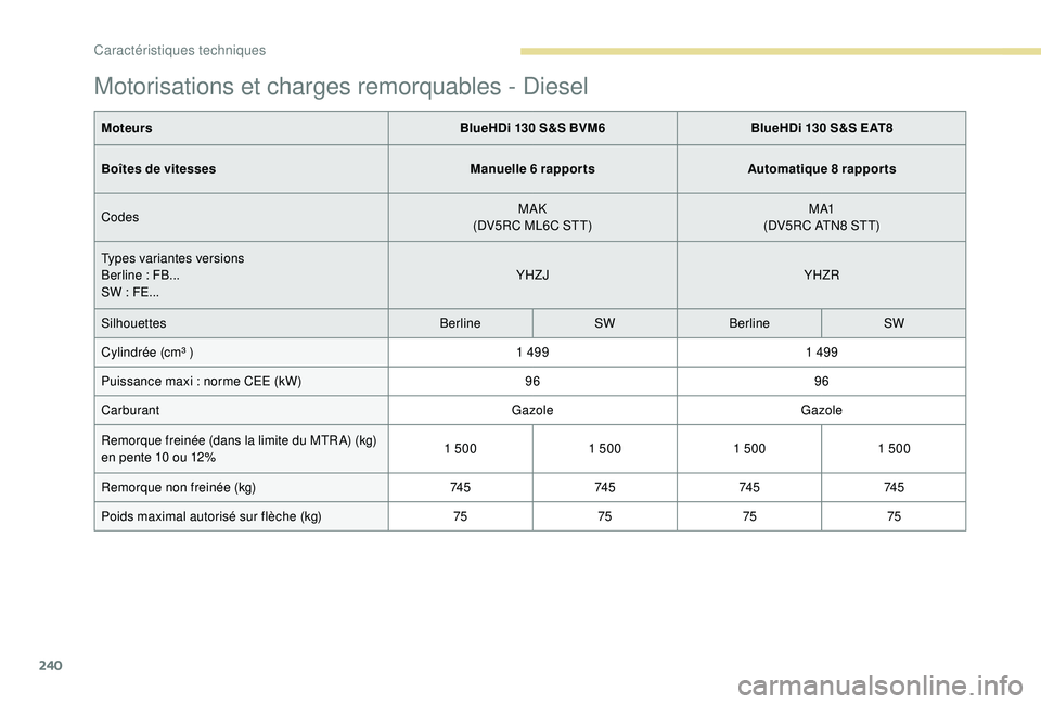Peugeot 508 2018 Manuel du propriétaire (in French) 240
Motorisations et charges remorquables - Diesel
MoteursBlueHDi 130 S&S BVM6BlueHDi 130 S&S EAT8
Boîtes de vitesses Manuelle 6
rapportsAutomatique 8
rapports
Codes MAK
(DV5RC ML6C STT) M A1
( Peugeot 508 2018 Manuel du propriétaire (in French) 240
Motorisations et charges remorquables - Diesel
MoteursBlueHDi 130 S&S BVM6BlueHDi 130 S&S EAT8
Boîtes de vitesses Manuelle 6
rapportsAutomatique 8
rapports
Codes MAK
(DV5RC ML6C STT) M A1
(