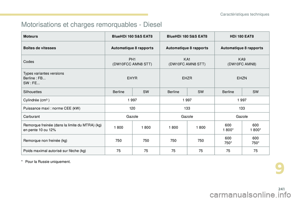 Peugeot 508 2018 Manuel du propriétaire (in French) 241
Motorisations et charges remorquables - Diesel
MoteursBlueHDi 160 S&S EAT8 BlueHDi 180 S&S EAT8 HDi 180 EAT8
Boîtes de vitesses Automatique 8
rapports Automatique 8
rapports Automatique 8
Peugeot 508 2018 Manuel du propriétaire (in French) 241
Motorisations et charges remorquables - Diesel
MoteursBlueHDi 160 S&S EAT8 BlueHDi 180 S&S EAT8 HDi 180 EAT8
Boîtes de vitesses Automatique 8
rapports Automatique 8
rapports Automatique 8