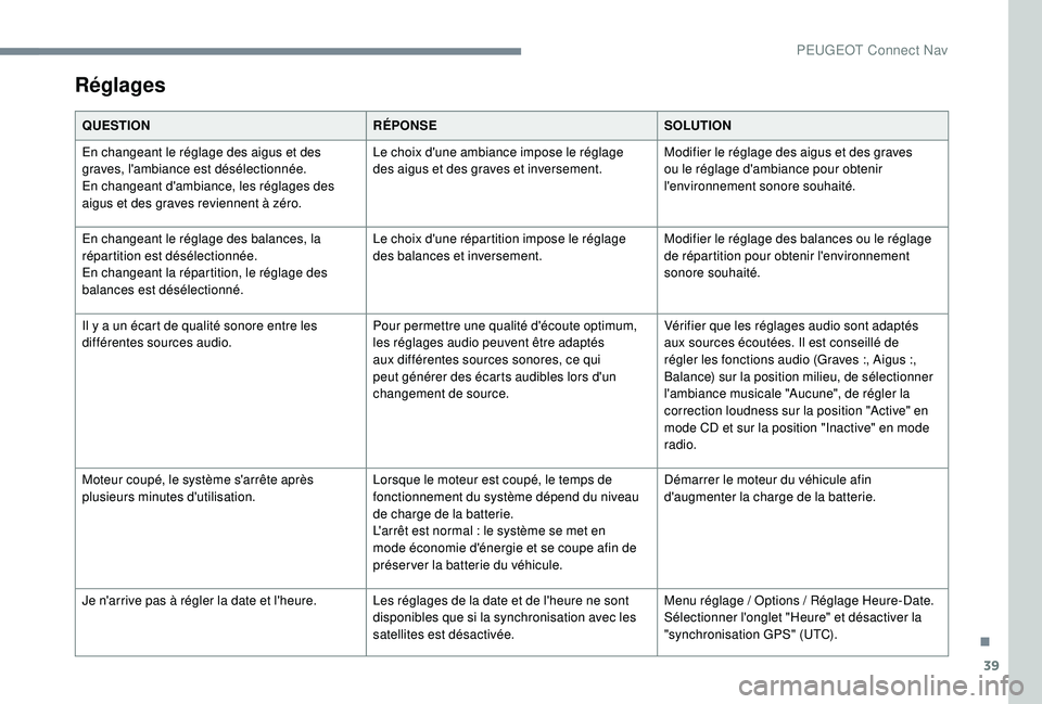 Peugeot 508 2018 Manuel du propriétaire (in French) 39
Réglages
QUESTIONRÉPONSESOLUTION
En changeant le réglage des aigus et des
graves, l'ambiance est désélectionnée.
En changeant d'ambiance, les réglages des
aigus et des graves revie Peugeot 508 2018 Manuel du propriétaire (in French) 39
Réglages
QUESTIONRÉPONSESOLUTION
En changeant le réglage des aigus et des
graves, l'ambiance est désélectionnée.
En changeant d'ambiance, les réglages des
aigus et des graves revie